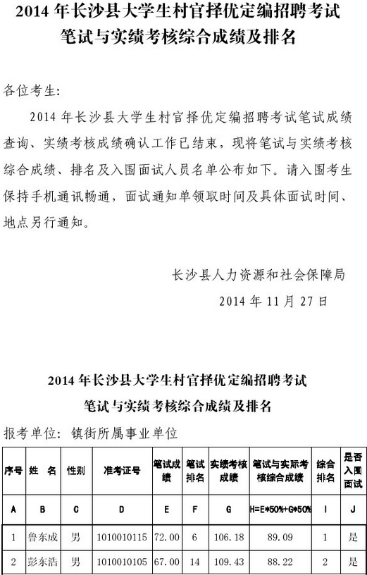 2014年湖南長沙縣大學生村官擇優定編招聘考試筆試與實績考核綜合成績及排名