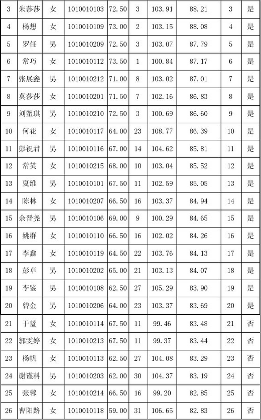 2014年湖南長沙縣大學生村官擇優定編招聘考試筆試與實績考核綜合成績及排名