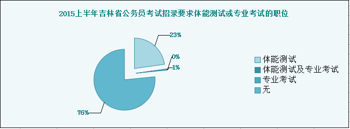 2015上半年吉林省公務(wù)員考試招錄要求體能測(cè)試或?qū)I(yè)考試的職位