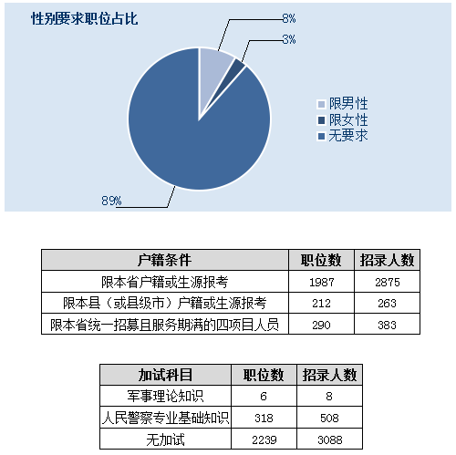 2015年江西公務(wù)員考試職位分析