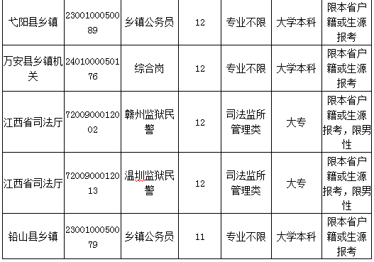 2015年江西公務員考試職位分析