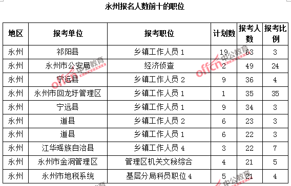 2015年永州公務員報考人數前十的職位