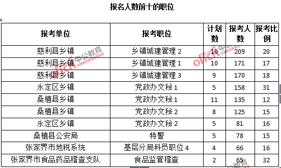 2015年湖南省【張家界】公務員報名人數分析：最熱職位報考比例32：1【截至3月25日17:00】