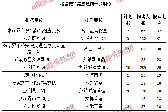 2015年湖南省【張家界】公務員報名人數分析：最熱職位報考比例32：1【截至3月25日17:00】