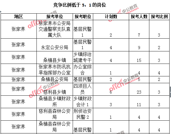 2015年湖南省【張家界】公務員報名人數分析：最熱職位報考比例32：1【截至3月25日17:00】