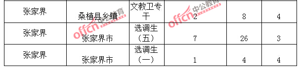 2015年湖南省【張家界】公務員報名人數分析：最熱職位報考比例32：1【截至3月25日17:00】