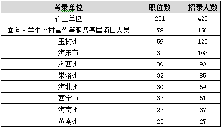 2015年青海省公務員考試職位分析：一半人數不限專業