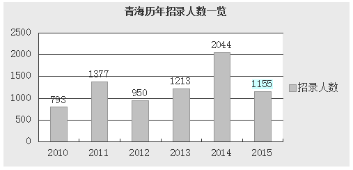 2015年青海省公務員考試職位分析：一半人數不限專業