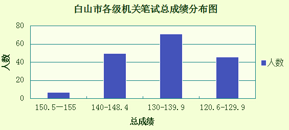 2015吉林省白山公務員筆試分數(shù)分布情況圖