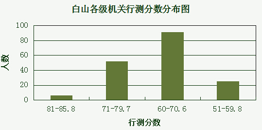 2015吉林省白山公務員筆試分數(shù)分布情況圖