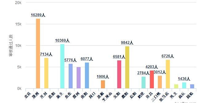 河南省公務員報名分析