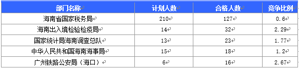 2016國考海南審核人數(shù)