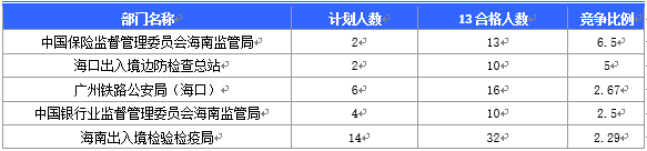 2016國考海南審核人數(shù)