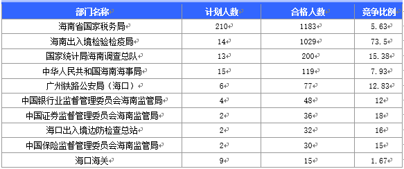 2016國家公務員海南報名數據