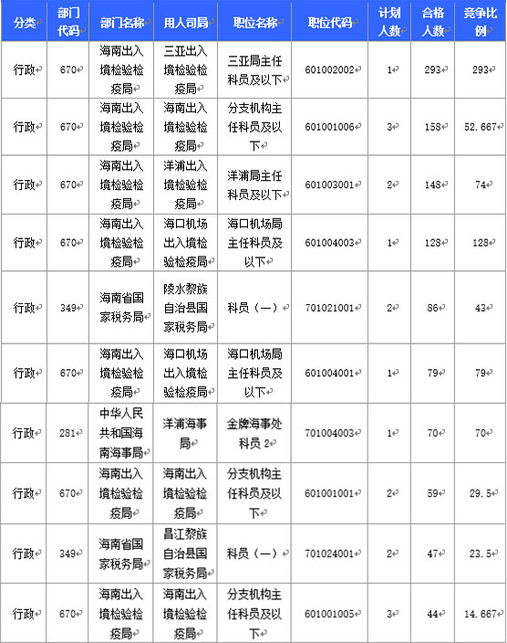 2016國(guó)家公務(wù)員海南報(bào)名數(shù)據(jù)