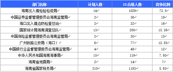 2016國家公務員海南報名數據