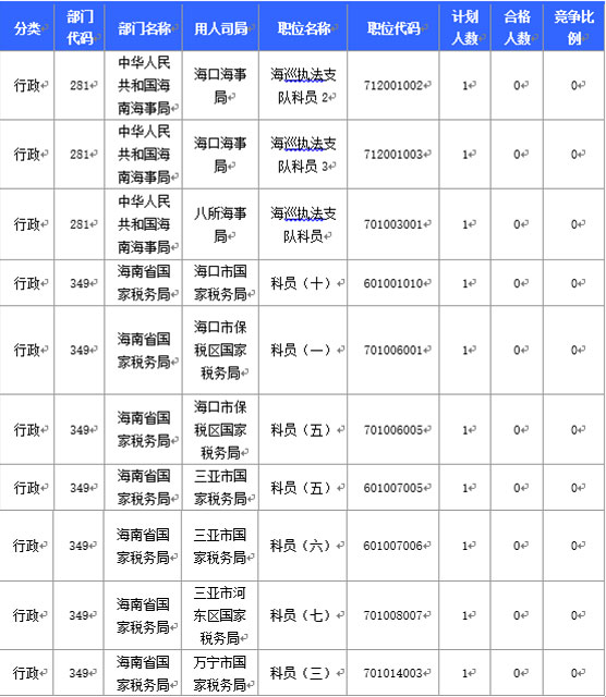 2016國家公務員海南報名數據