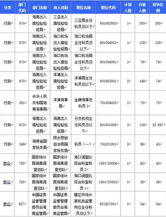 2016國家公務員海南報名數據