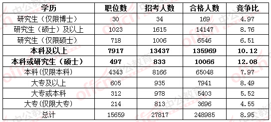 2016國家公務(wù)員考試報名考生不再熱衷“打醬油” 無學(xué)位人員機會多多