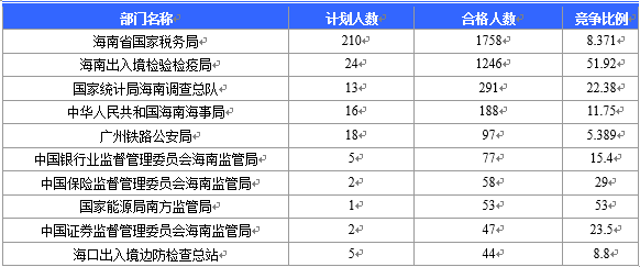 【截至20日17時(shí)】2016國(guó)考海南審核人數(shù)3899人，最熱競(jìng)爭(zhēng)比363：1