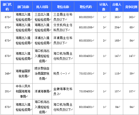 【截至20日17時(shí)】2016國(guó)考海南審核人數(shù)3899人，最熱競(jìng)爭(zhēng)比363：1