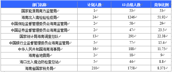 【截至20日17時(shí)】2016國(guó)考海南審核人數(shù)3899人，最熱競(jìng)爭(zhēng)比363：1