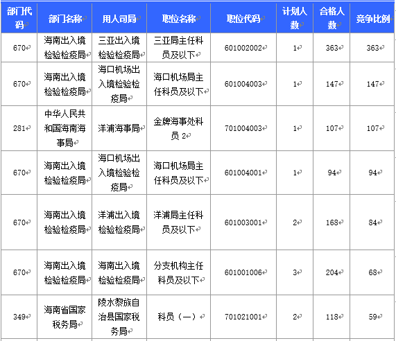 【截至20日17時(shí)】2016國(guó)考海南審核人數(shù)3899人，最熱競(jìng)爭(zhēng)比363：1