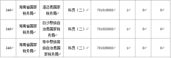 【截至20日17時(shí)】2016國(guó)考海南審核人數(shù)3899人，最熱競(jìng)爭(zhēng)比363：1