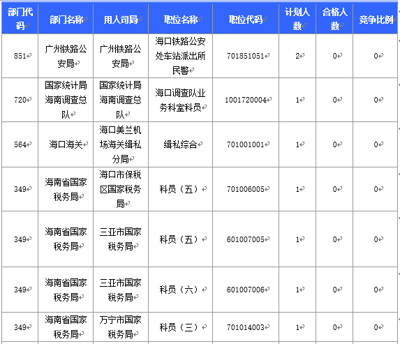 【截至20日17時(shí)】2016國(guó)考海南審核人數(shù)3899人，最熱競(jìng)爭(zhēng)比363：1