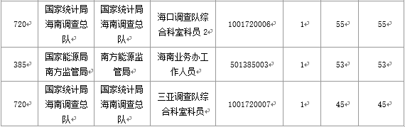 【截至20日17時(shí)】2016國(guó)考海南審核人數(shù)3899人，最熱競(jìng)爭(zhēng)比363：1