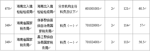 【截至22日16時(shí)】2016國考海南審核人數(shù)6743人 最熱競爭比526：1