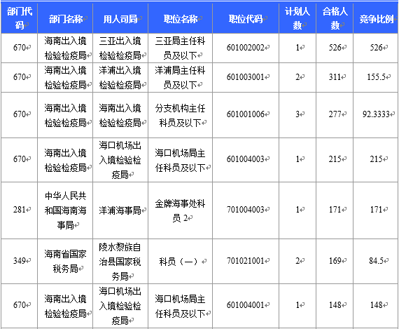 【截至22日16時(shí)】2016國考海南審核人數(shù)6743人 最熱競爭比526：1