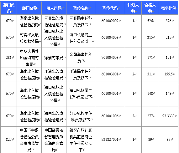 【截至22日16時(shí)】2016國考海南審核人數(shù)6743人 最熱競爭比526：1