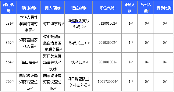 【截至22日16時(shí)】2016國考海南審核人數(shù)6743人 最熱競爭比526：1