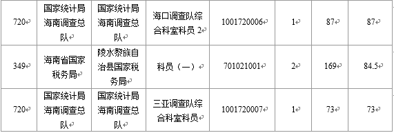 【截至22日16時(shí)】2016國考海南審核人數(shù)6743人 最熱競爭比526：1