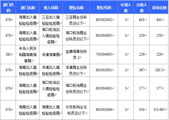 【截至23日17時】2016國考海南審核人數8145人 最熱競爭比641：1