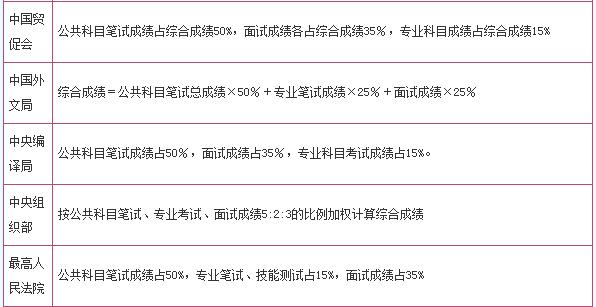 國(guó)家公務(wù)員考試綜合成績(jī)計(jì)算方法詳解