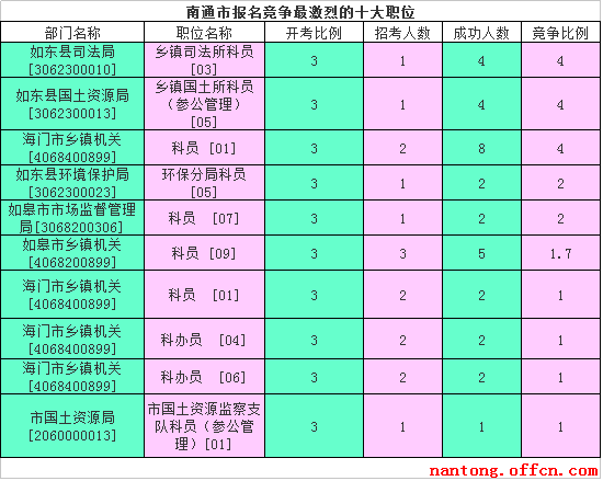 2016江蘇公務(wù)員考試報(bào)名人數(shù)