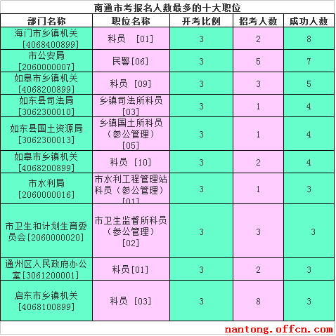 2016江蘇公務(wù)員考試報(bào)名人數(shù)