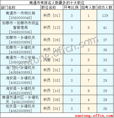 2016江蘇公務員考試報名人數