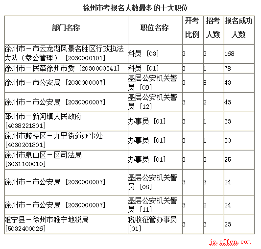 2016江蘇公務員考試報名人數