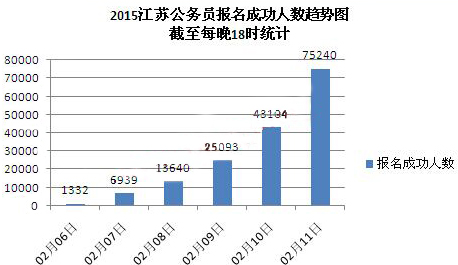 2016江蘇公務員考試報名人數(shù)