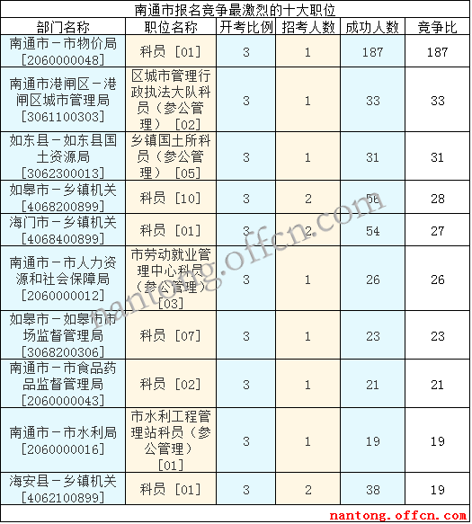 2016江蘇公務員考試報名人數