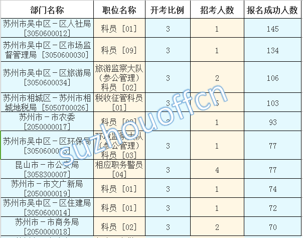 2015年江蘇公務員【蘇州】報名數據