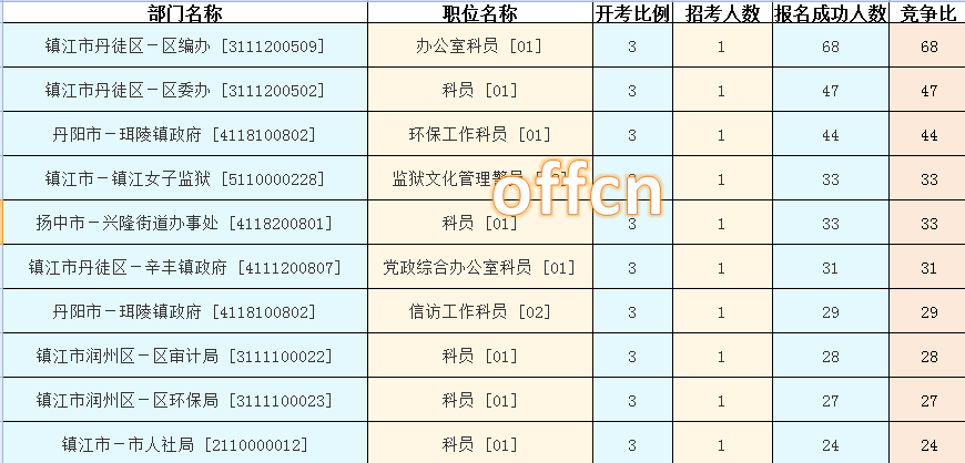 2015年江蘇公務員【鎮江】報名數據