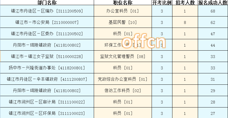 2015年江蘇公務員【鎮江】報名數據