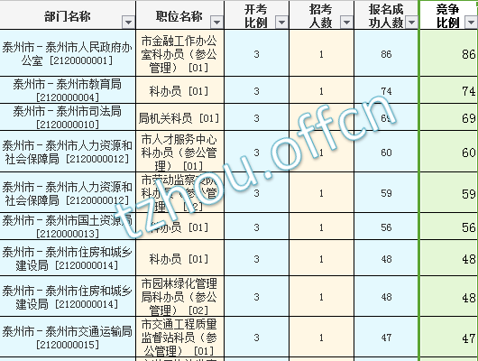 2016年江蘇公務員考試報名數據