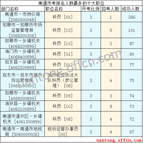 2016年江蘇公務員考試報名數(shù)據(jù)