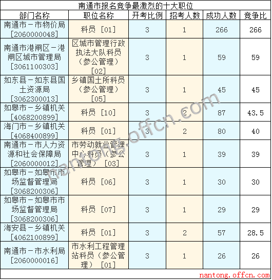 2016年江蘇公務員考試報名數(shù)據(jù)