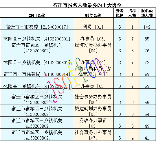 2016年江蘇公務員考試報名數據